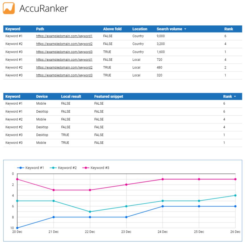 Accuranker keyword rankings in Looker Studio dashboard