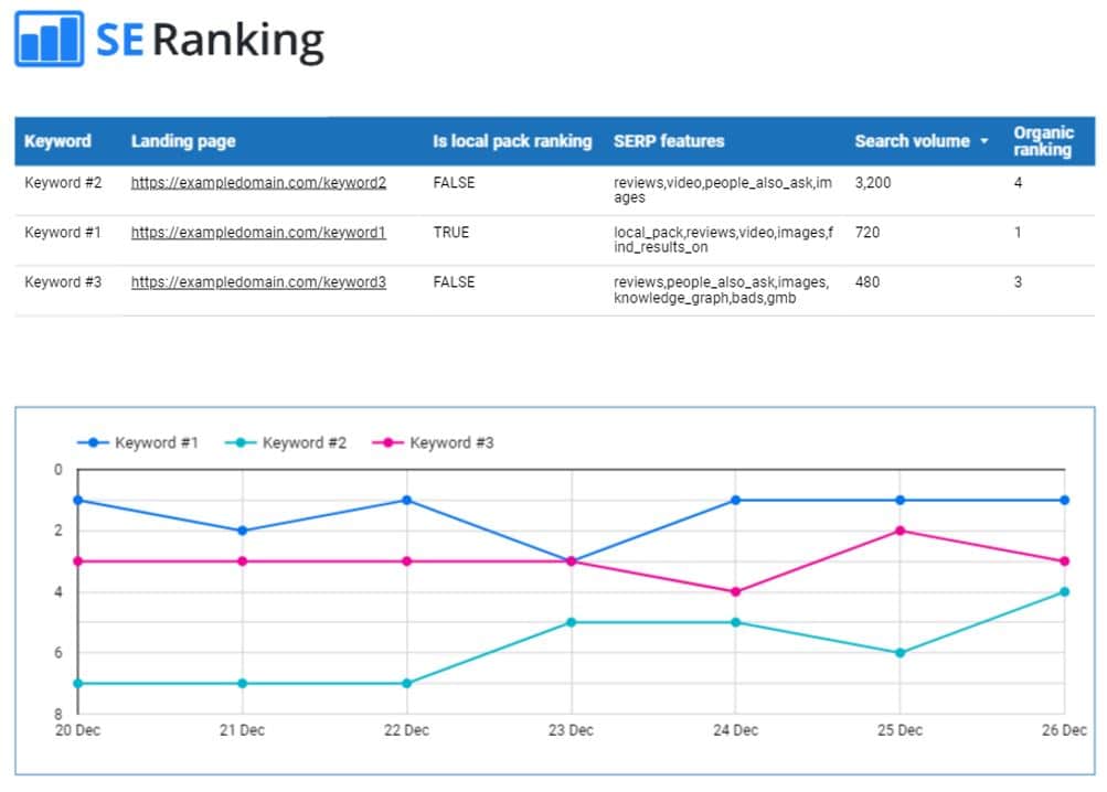 SE Ranking keyword rankings in Looker Studio dashboard