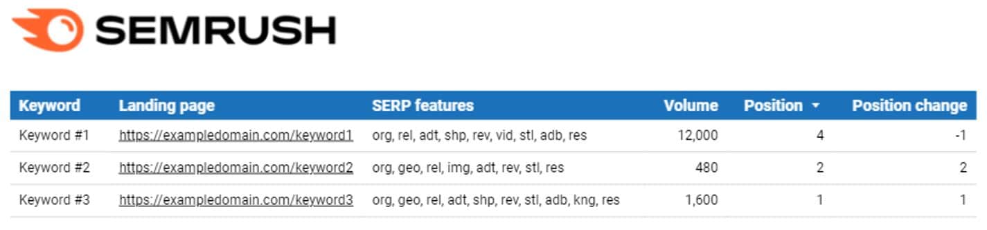 Semrush keyword rankings in Looker Studio dashboard