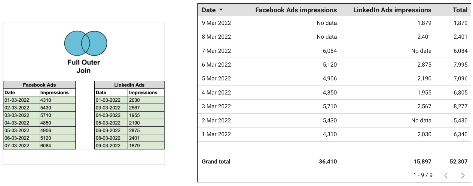 Full outer join data blending Google Data Studio