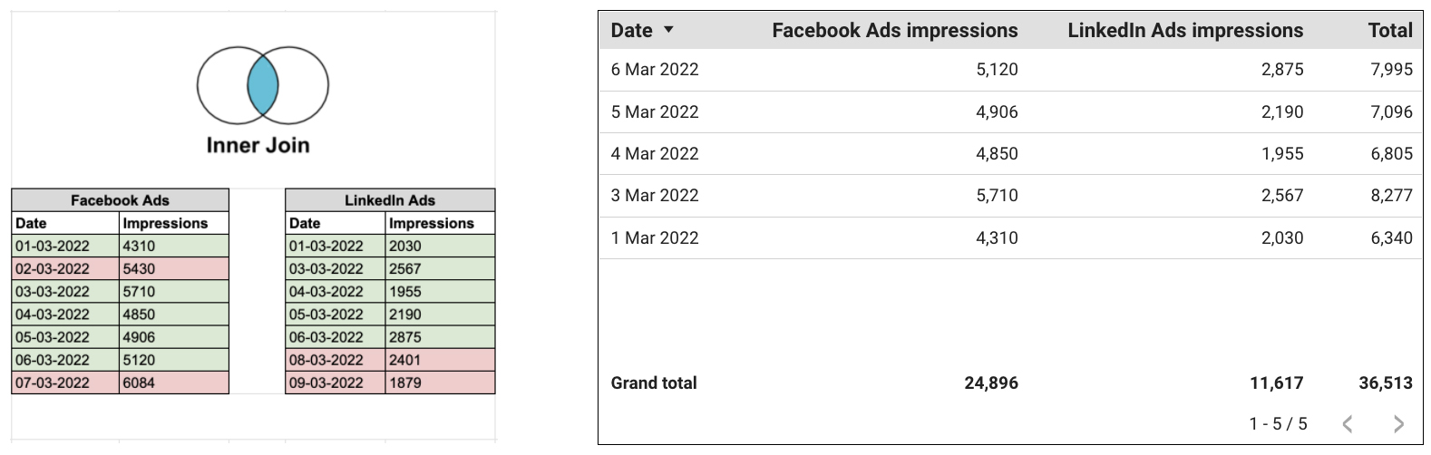 Inner join data blending Google Data Studio