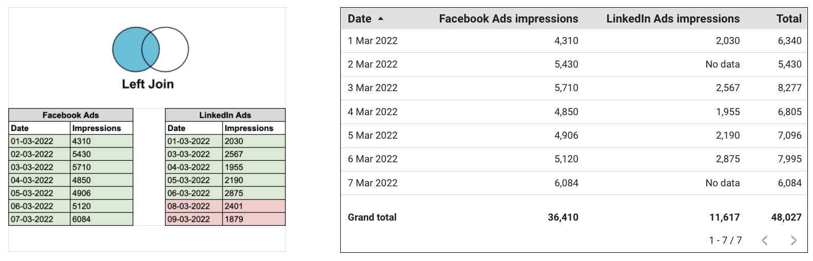 Left outer join data blending Google Data Studio