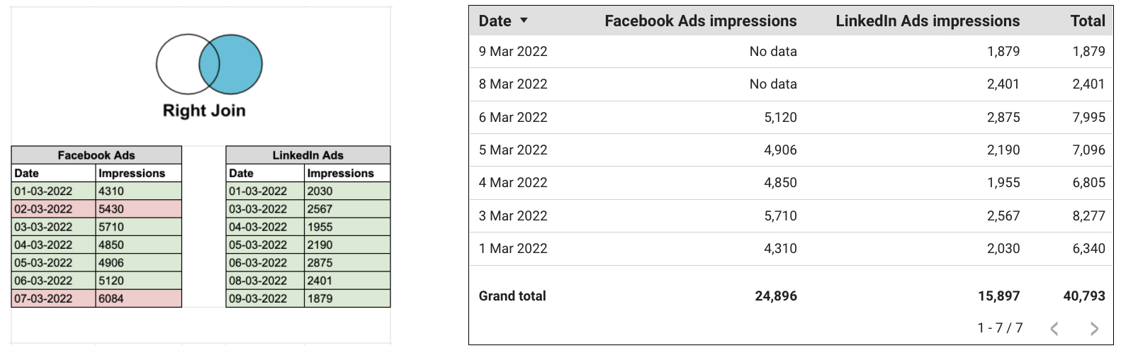 Right join data blending Google Data Studio