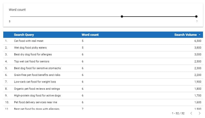 Longtail keyword analysis in Looker Studio